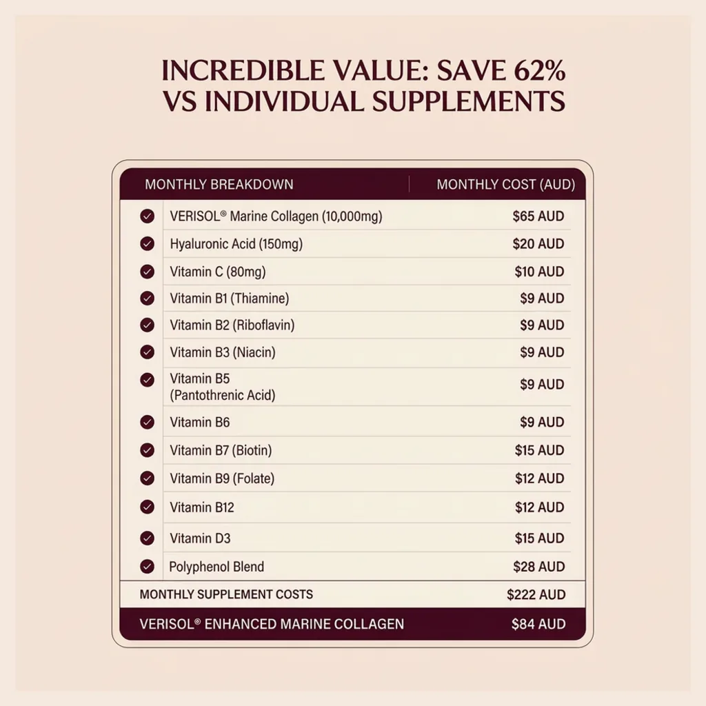 Incredible value: save 62% vs individual supplements — monthly breakdown table